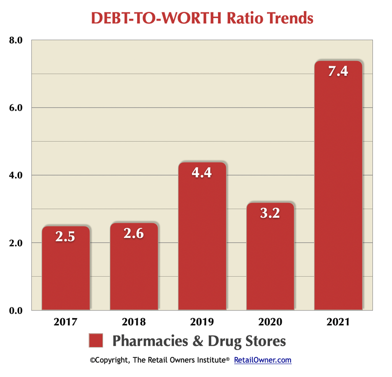 Pharmacies & Drug Stores